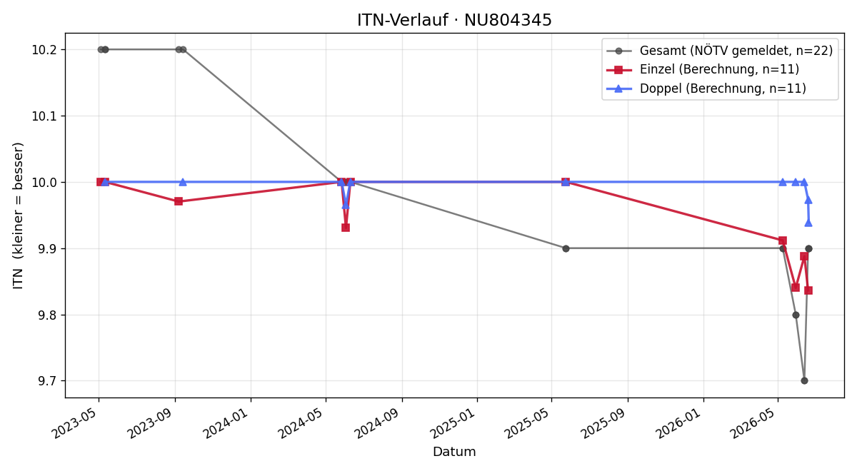 ITN-Verlauf Jacob Pfeifer