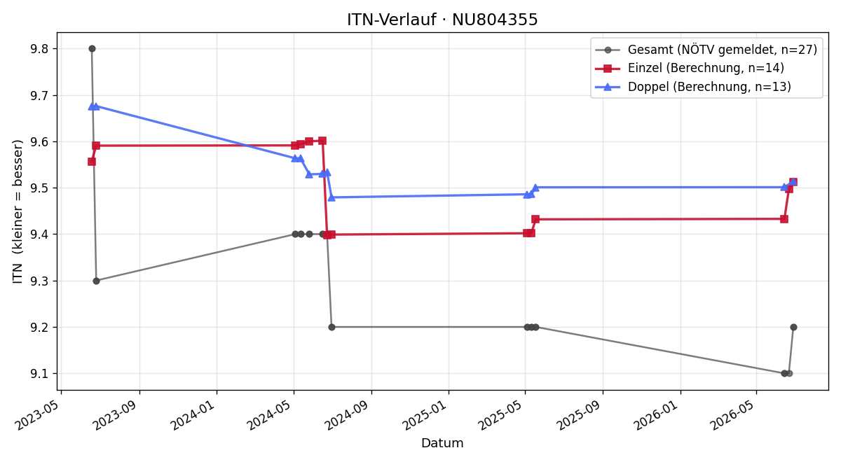 ITN-Verlauf Manuel Kletzl