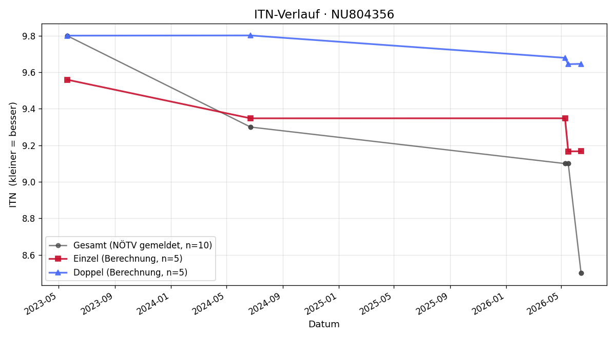 ITN-Verlauf Stefan Pfeffer