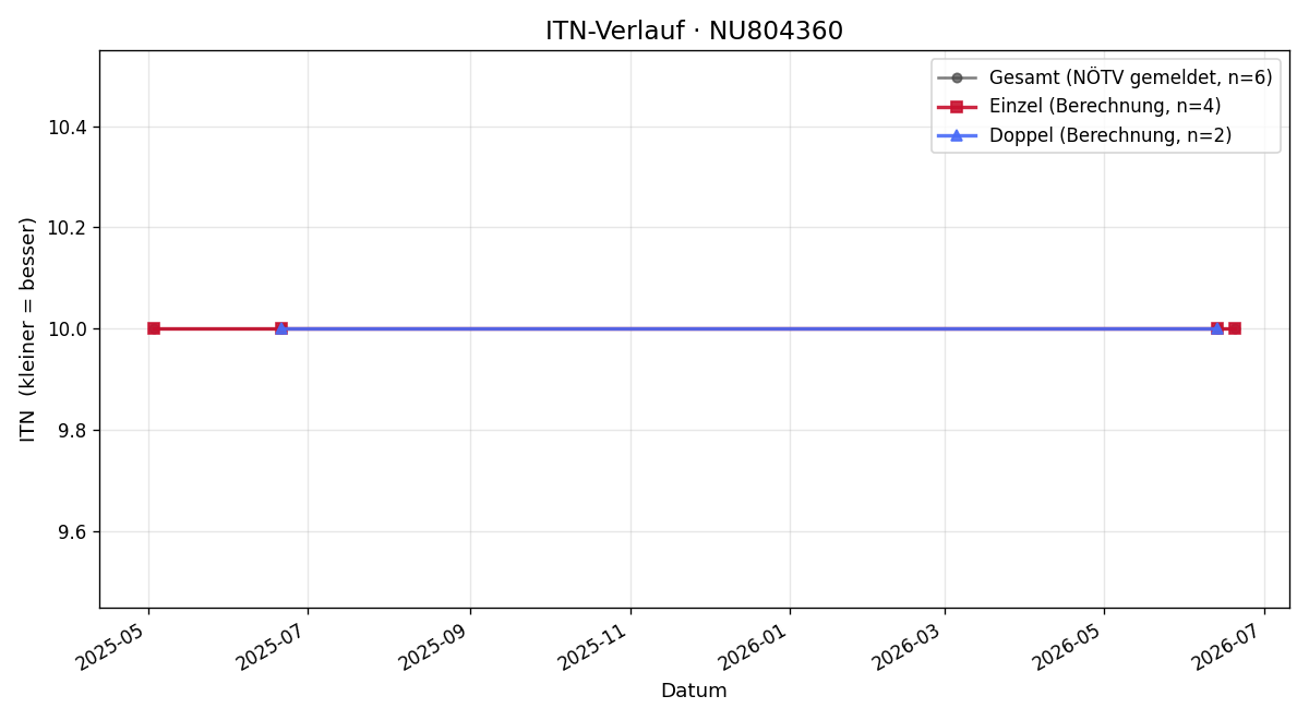 ITN-Verlauf Julia Dinstl