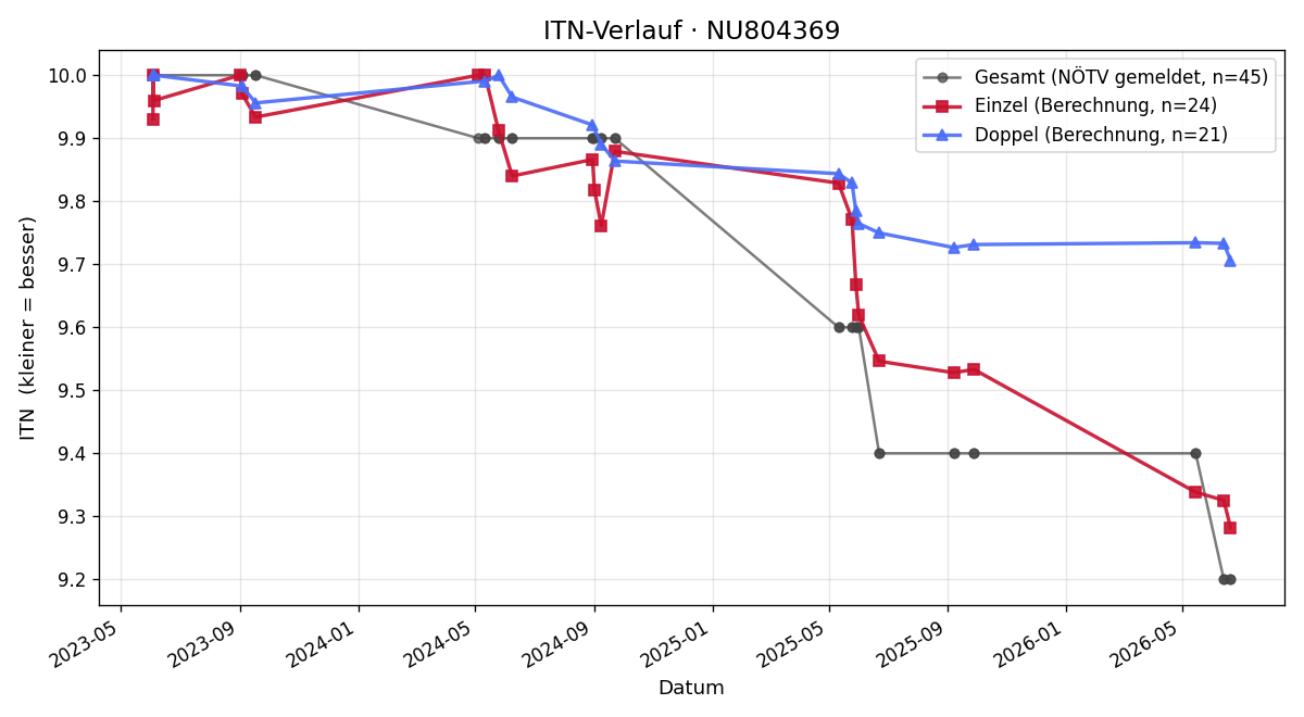 ITN-Verlauf Sofia Arzumanian