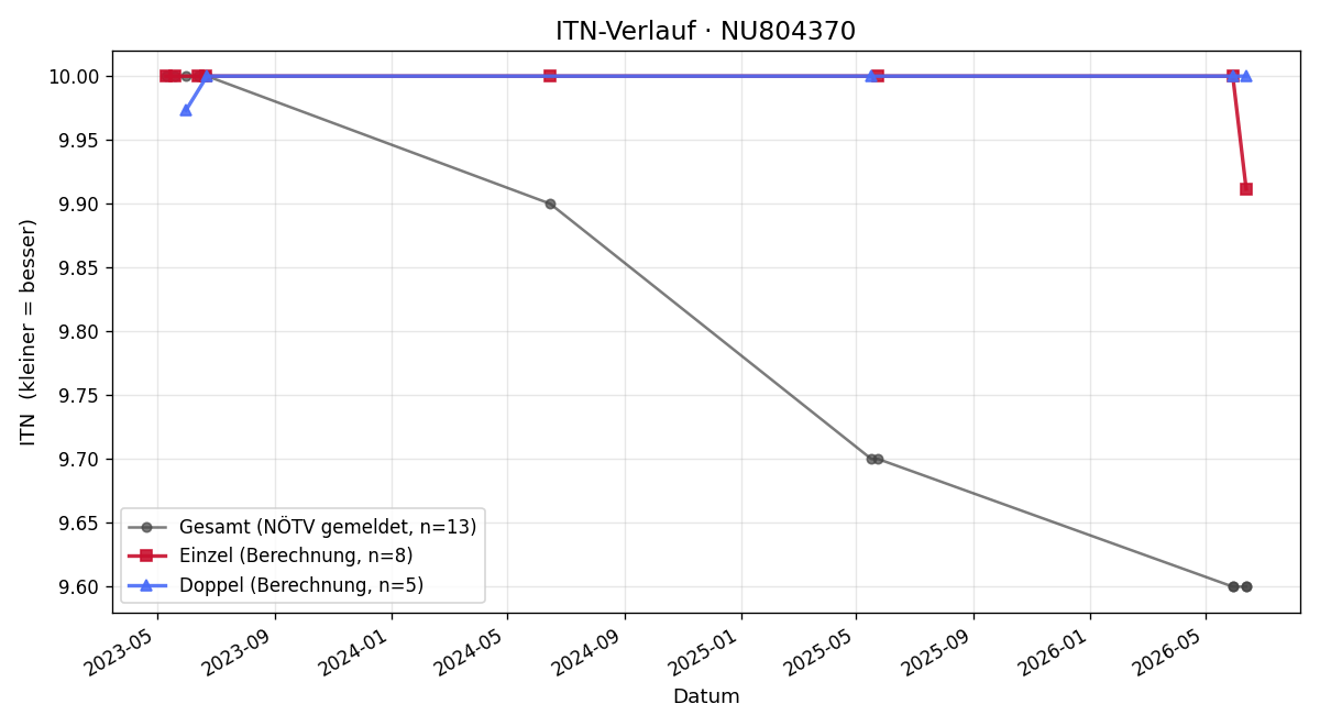 ITN-Verlauf Philipp Marchat