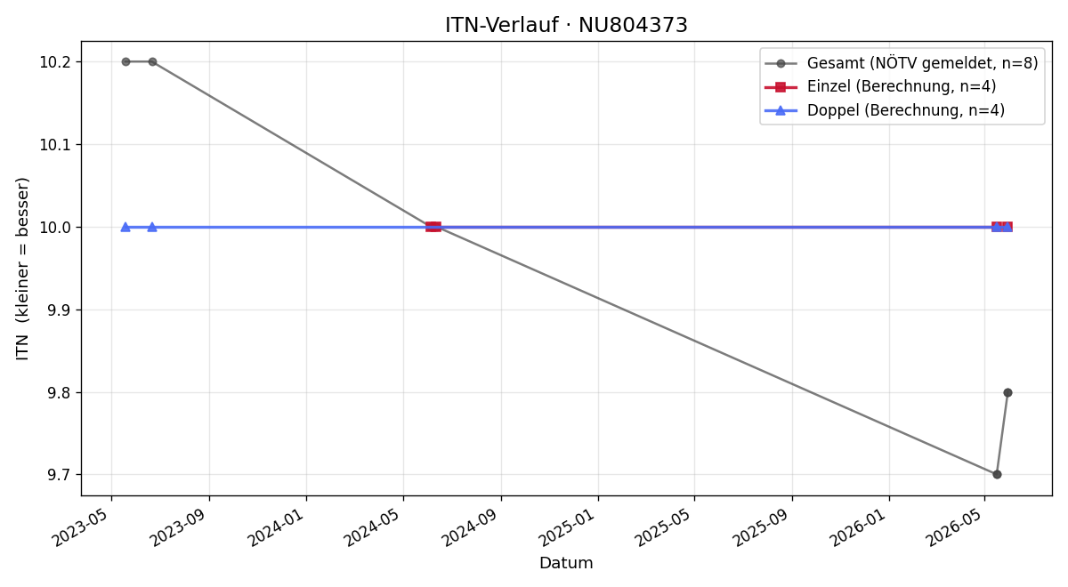 ITN-Verlauf Fabian Hackl