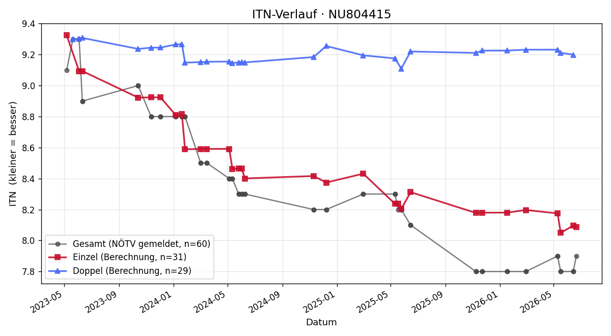 ITN-Verlauf Stefan Hobiger
