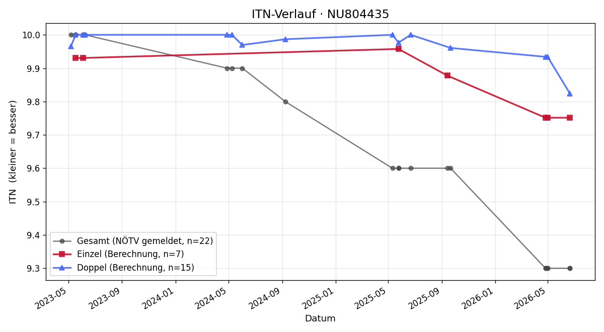 ITN-Verlauf Simon Radey