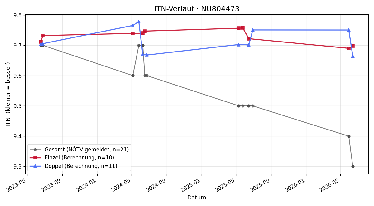 ITN-Verlauf Noah Posch-Ernstbrunner