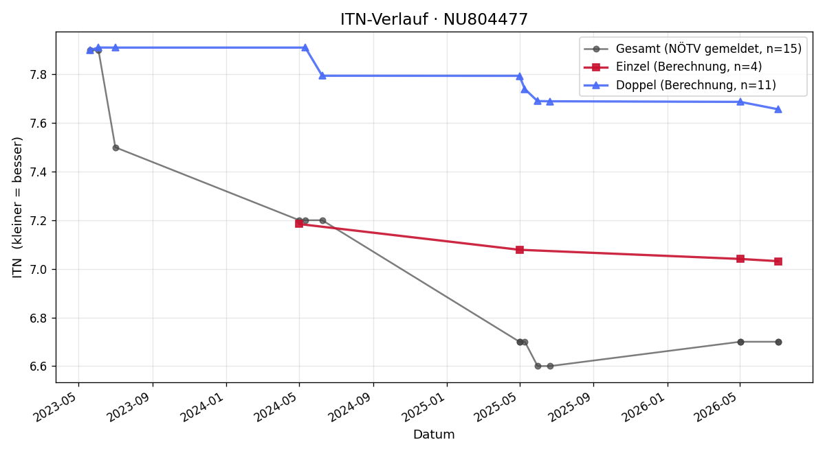 ITN-Verlauf Stefan Berreiter