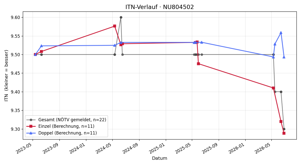 ITN-Verlauf Romeo Schweighofer