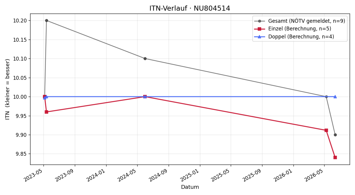 ITN-Verlauf Caroline Sprengnagel