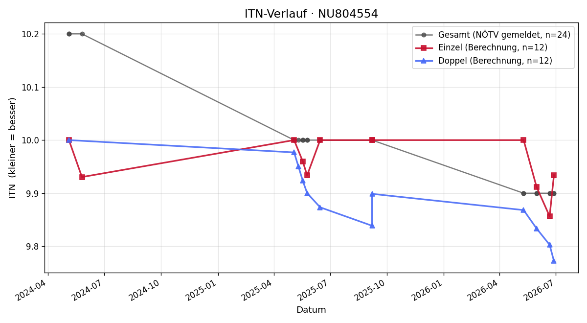 ITN-Verlauf Julian Kronberger