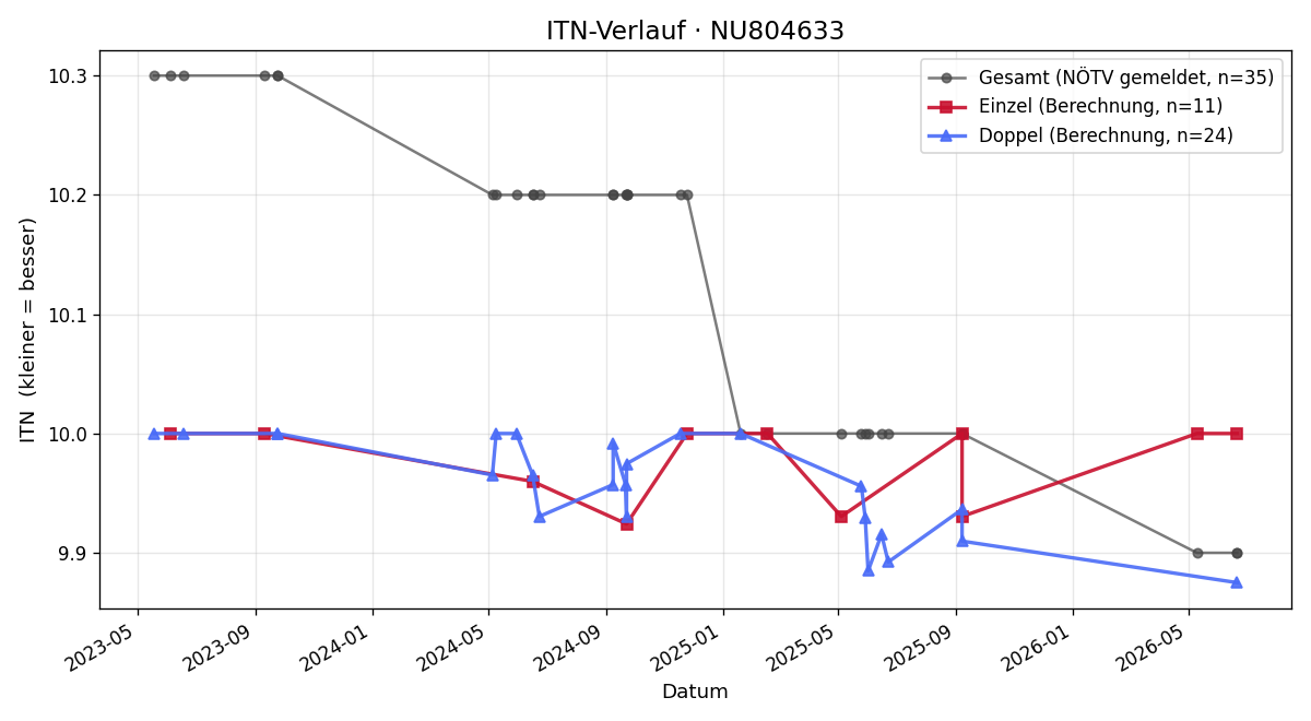 ITN-Verlauf Eric Graf