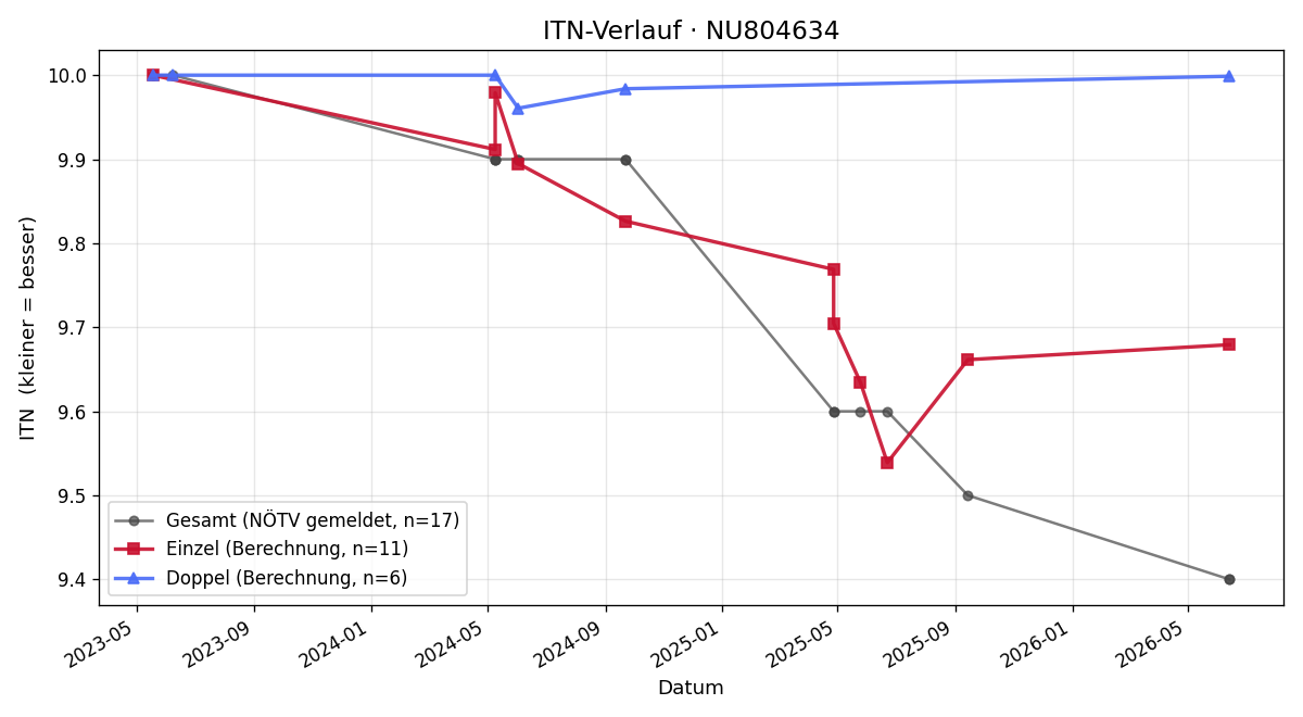 ITN-Verlauf Leonardo Kiselinchev