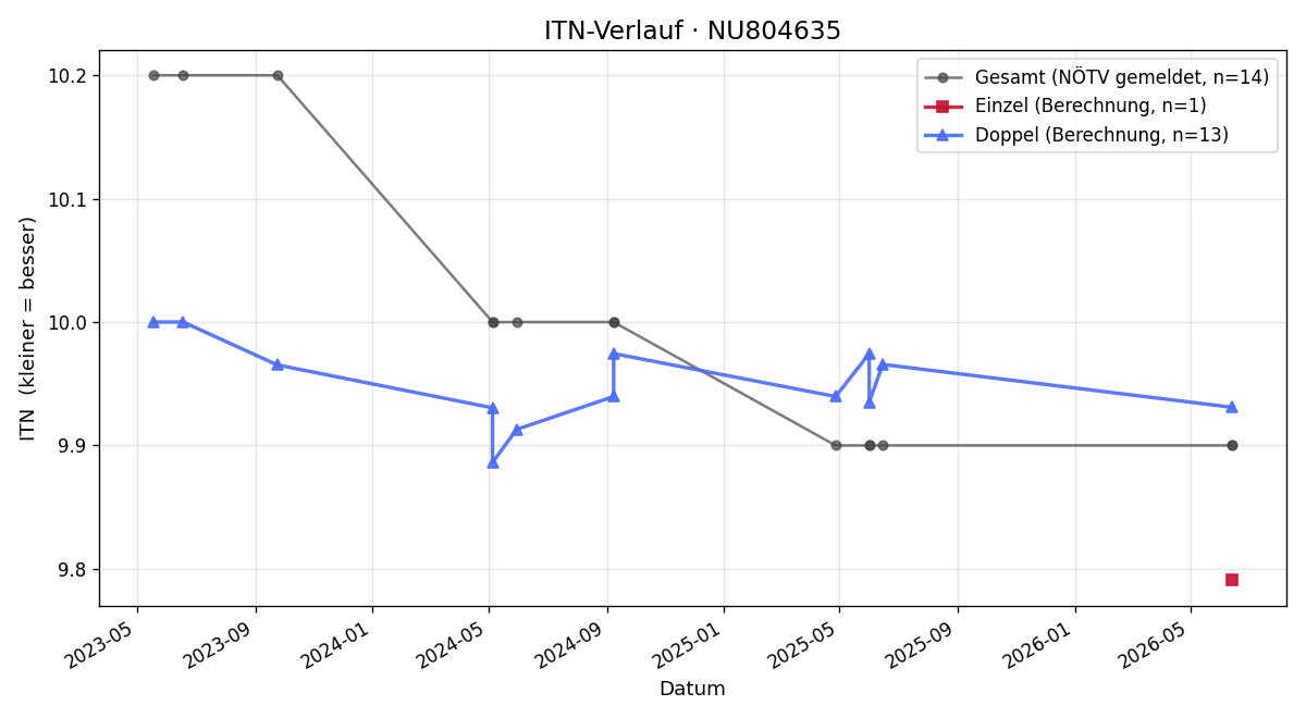 ITN-Verlauf Andreas Kradjel