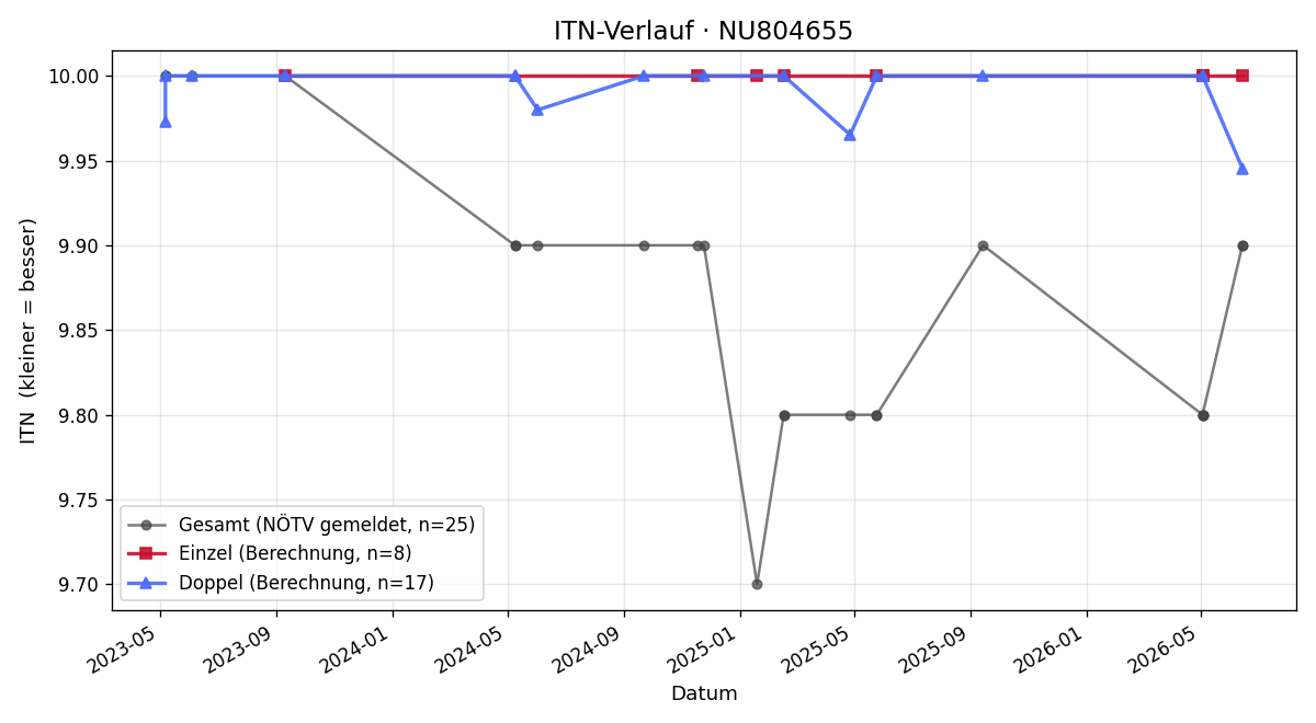 ITN-Verlauf Erik Nürnberger