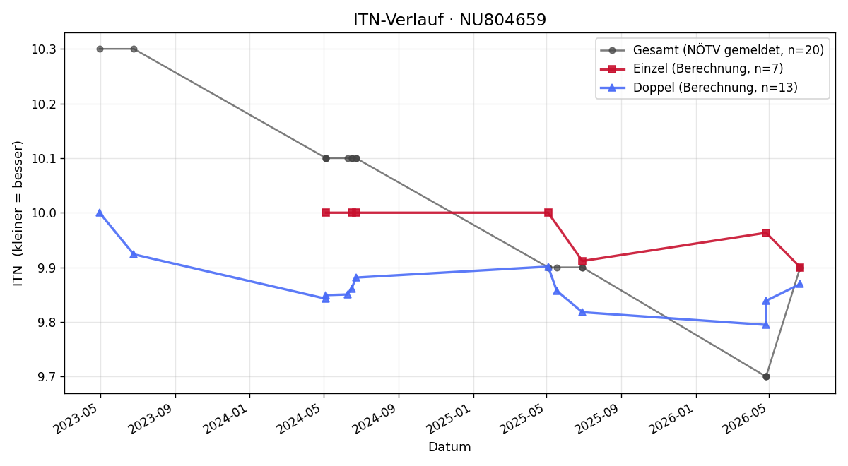 ITN-Verlauf Luuc de Haas