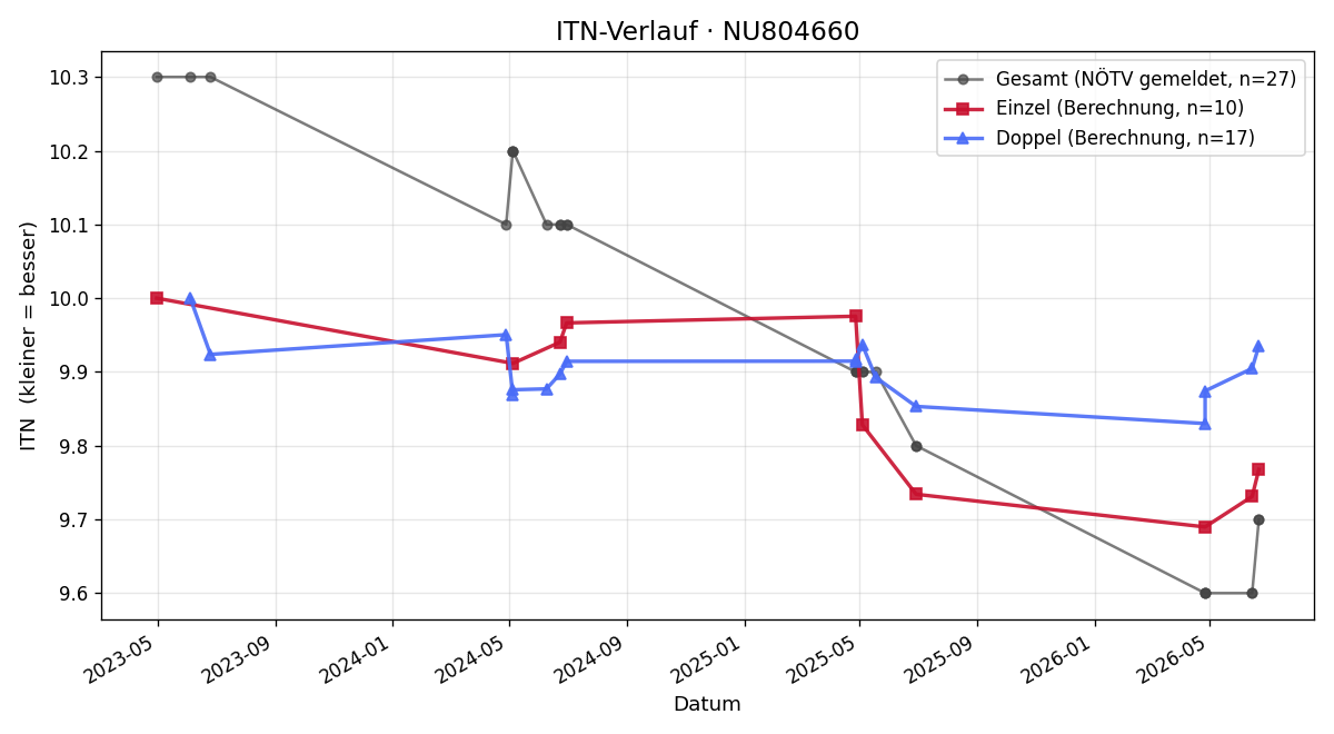 ITN-Verlauf Radoslav Ilkov