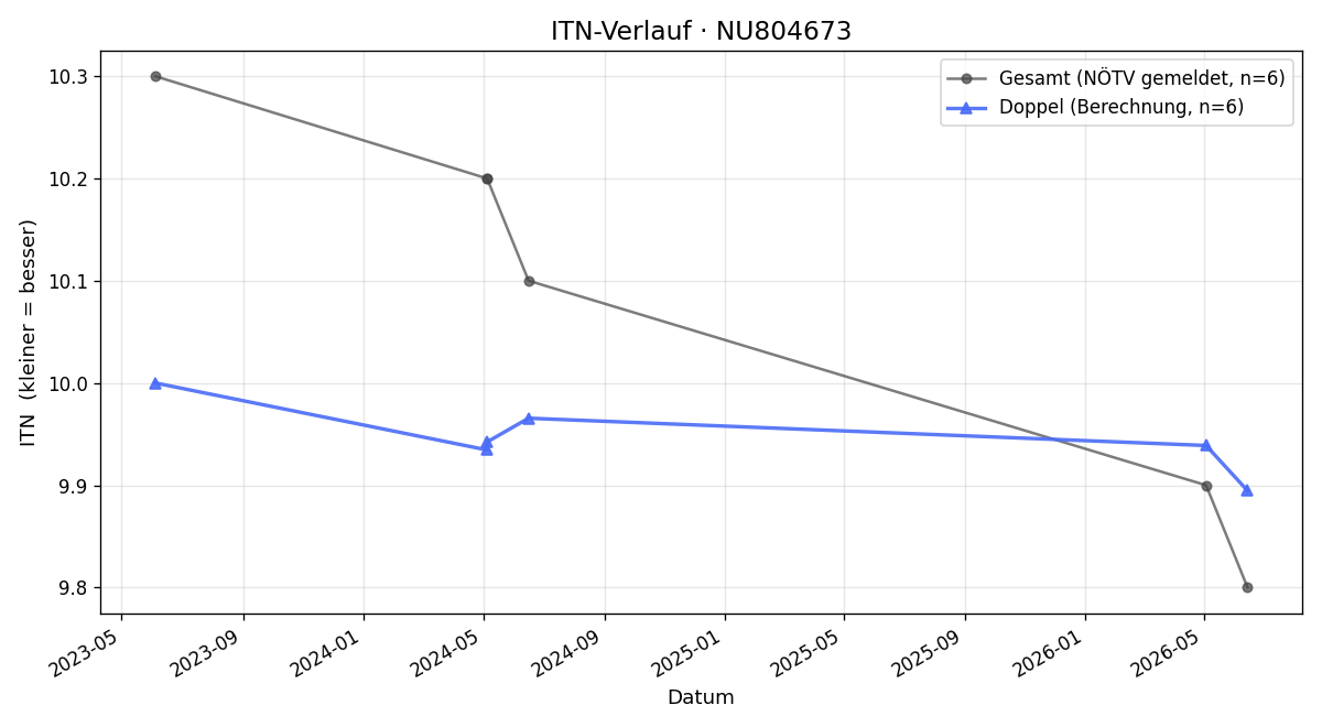 ITN-Verlauf Ignacio Beltrán Falkenauer