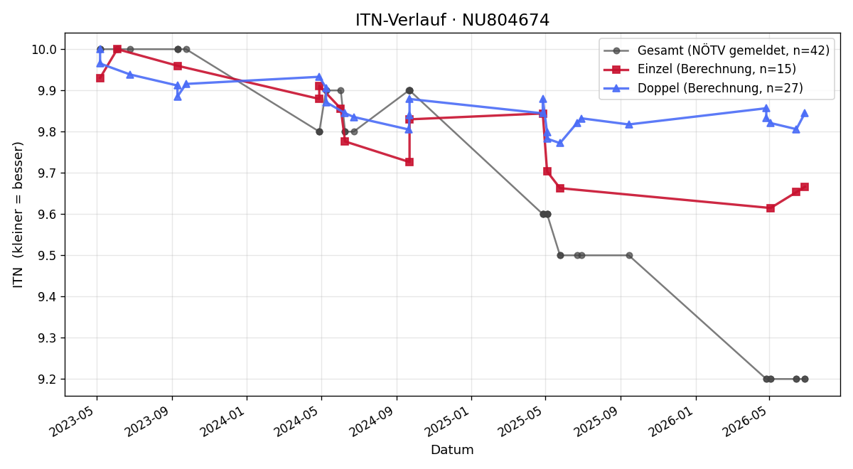 ITN-Verlauf Paul Hebenstreit