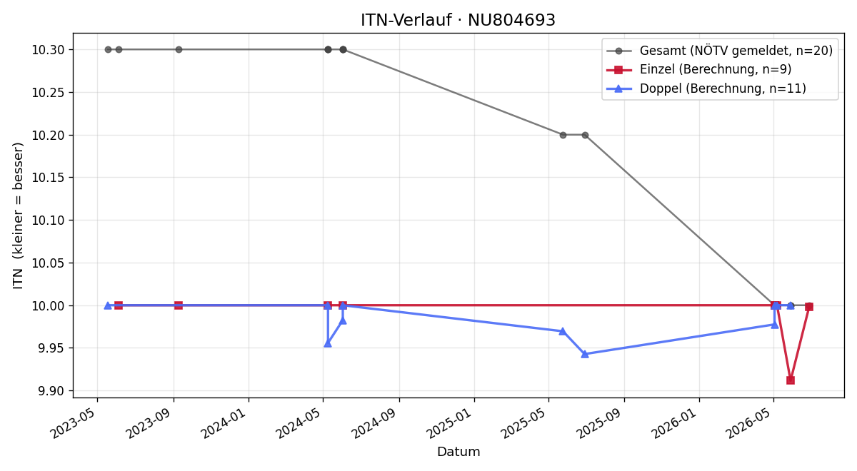 ITN-Verlauf Konstantin Rimser