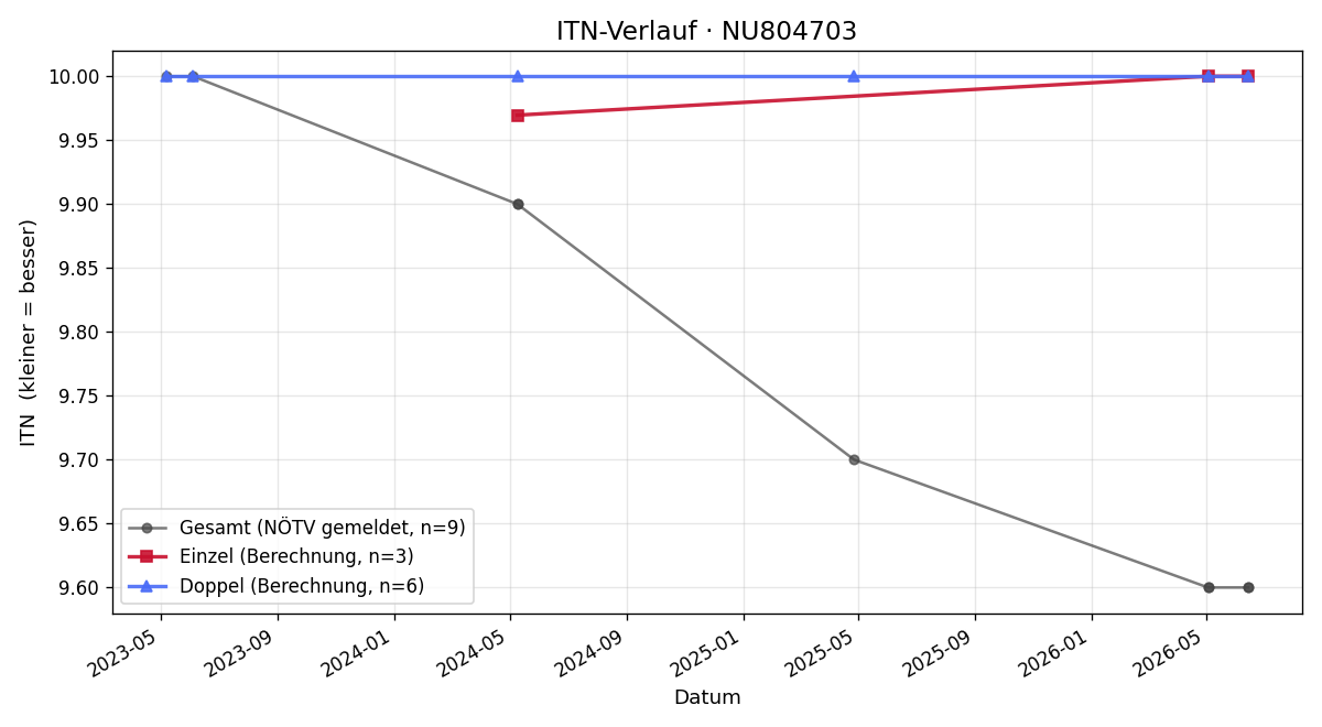 ITN-Verlauf Emma Sagerschnig