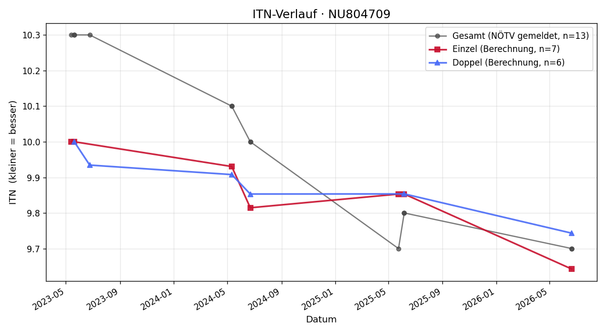 ITN-Verlauf Fabian Bartl