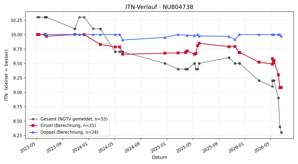 ITN-Verlauf Lea Schmidt