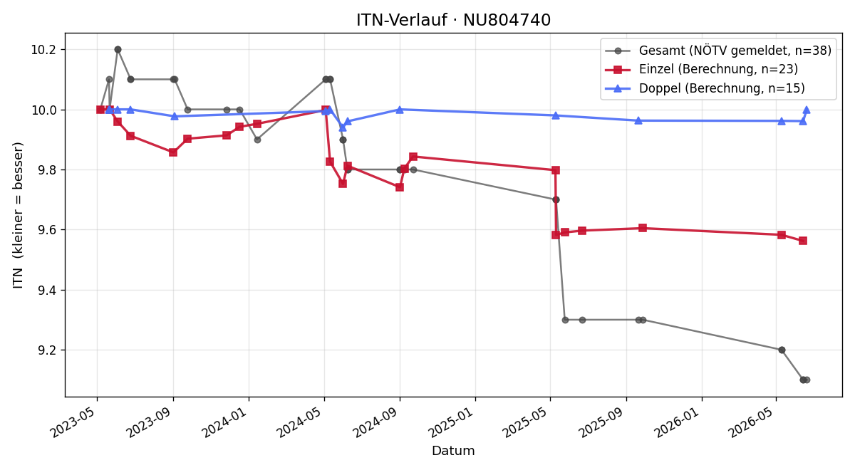 ITN-Verlauf Silvio Schmölz