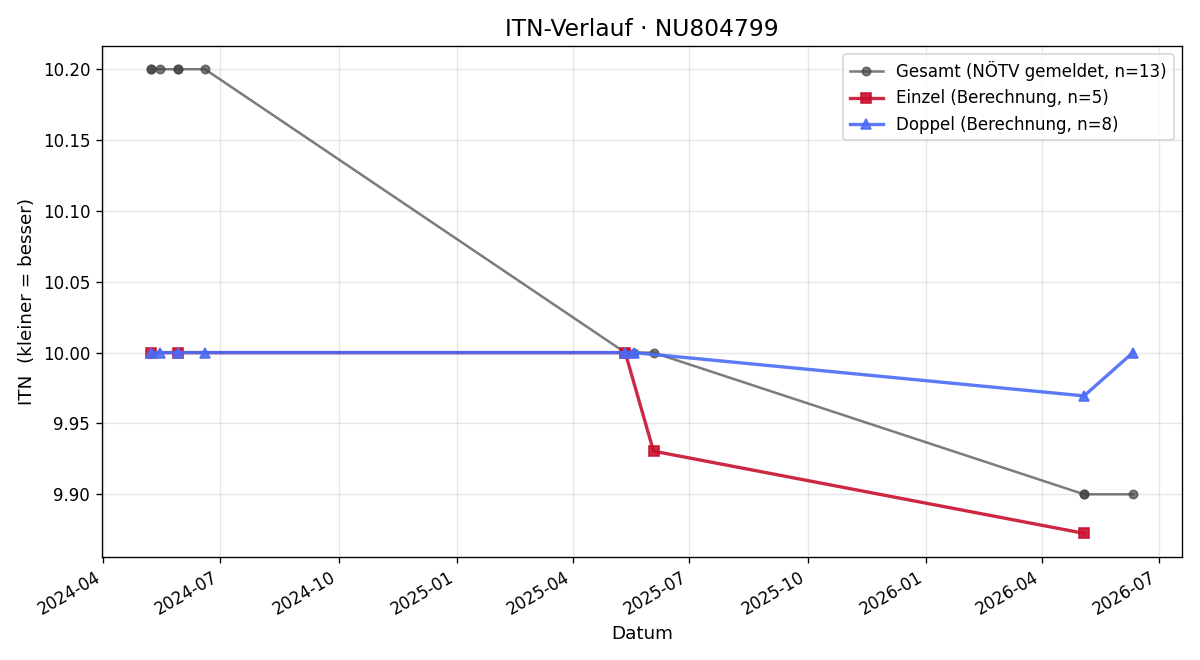 ITN-Verlauf Paul Wagner