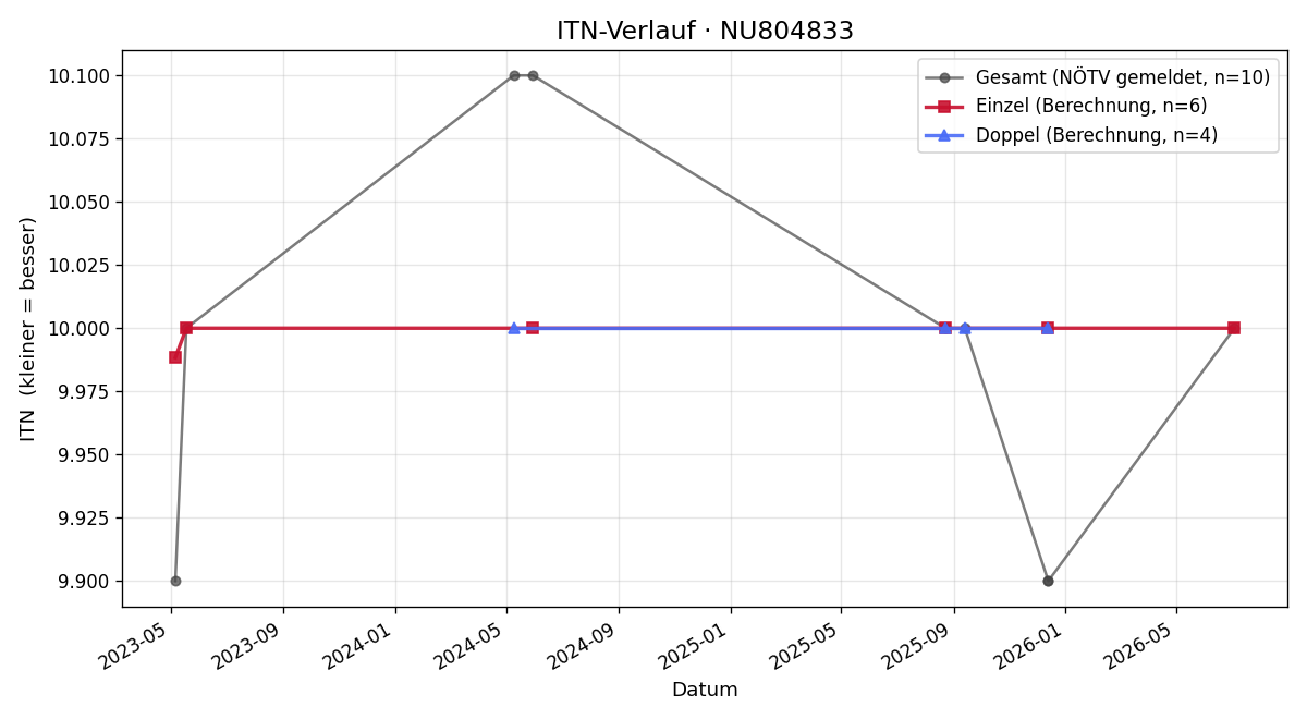 ITN-Verlauf Andrea Winkler
