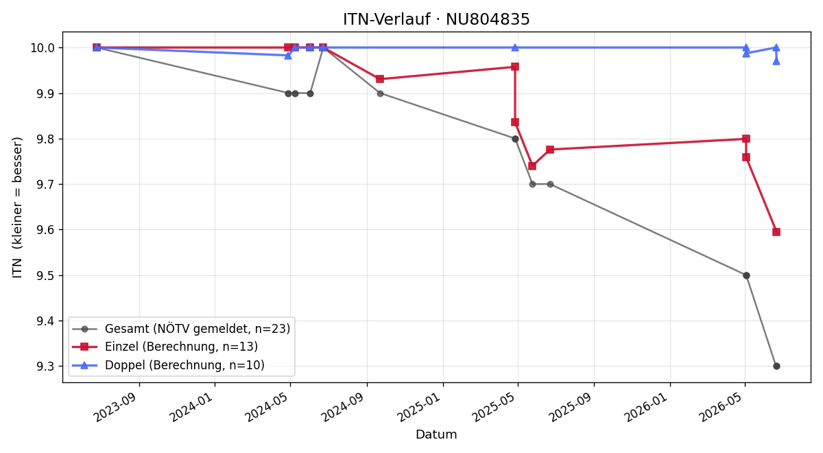 ITN-Verlauf Ludwig Rongitsch