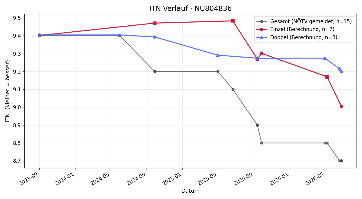 ITN-Verlauf Thomas Rongitsch