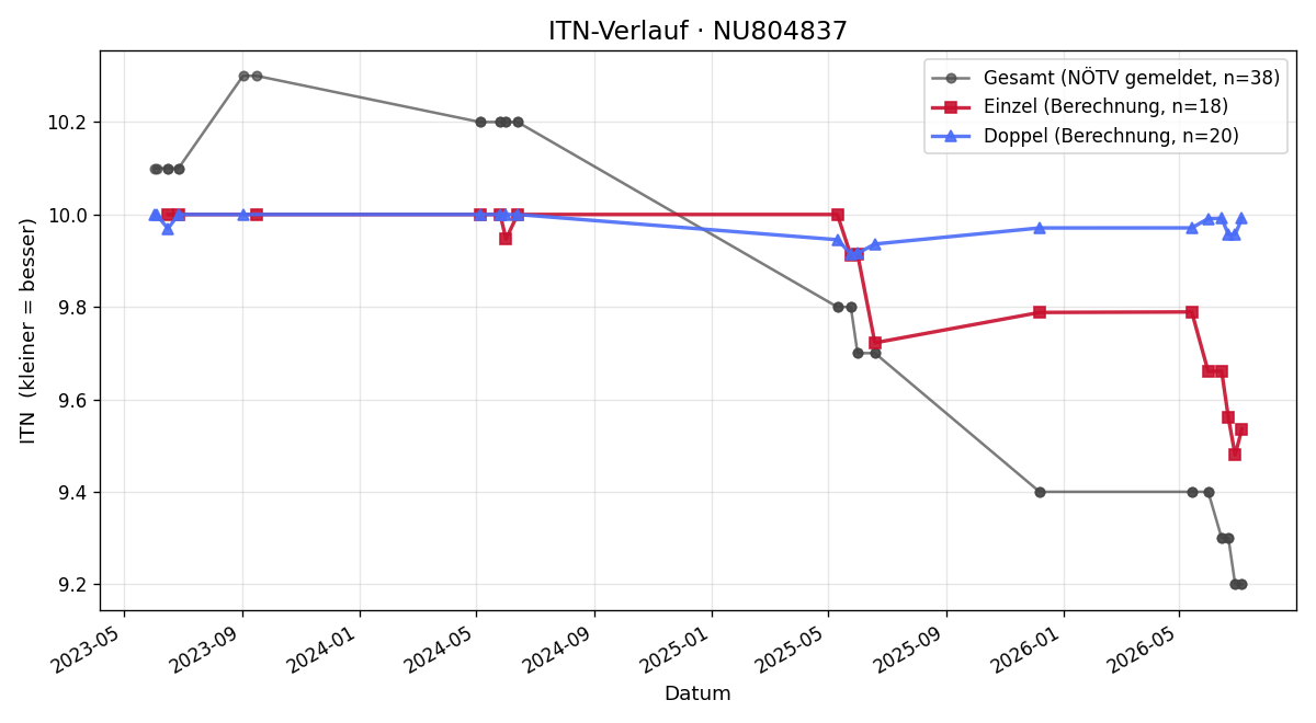 ITN-Verlauf Paul Scholler