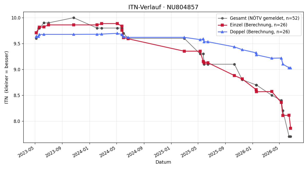 ITN-Verlauf Jonas Pichlbauer