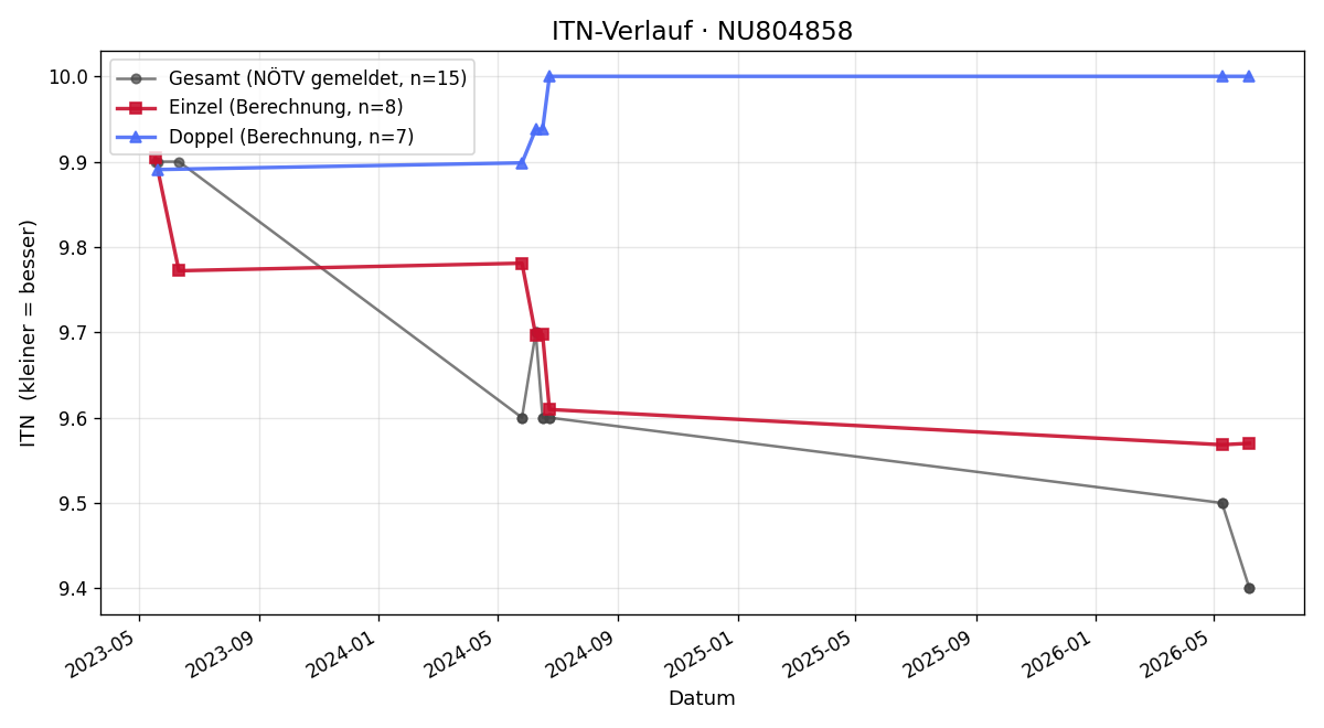 ITN-Verlauf Maximilian Mick