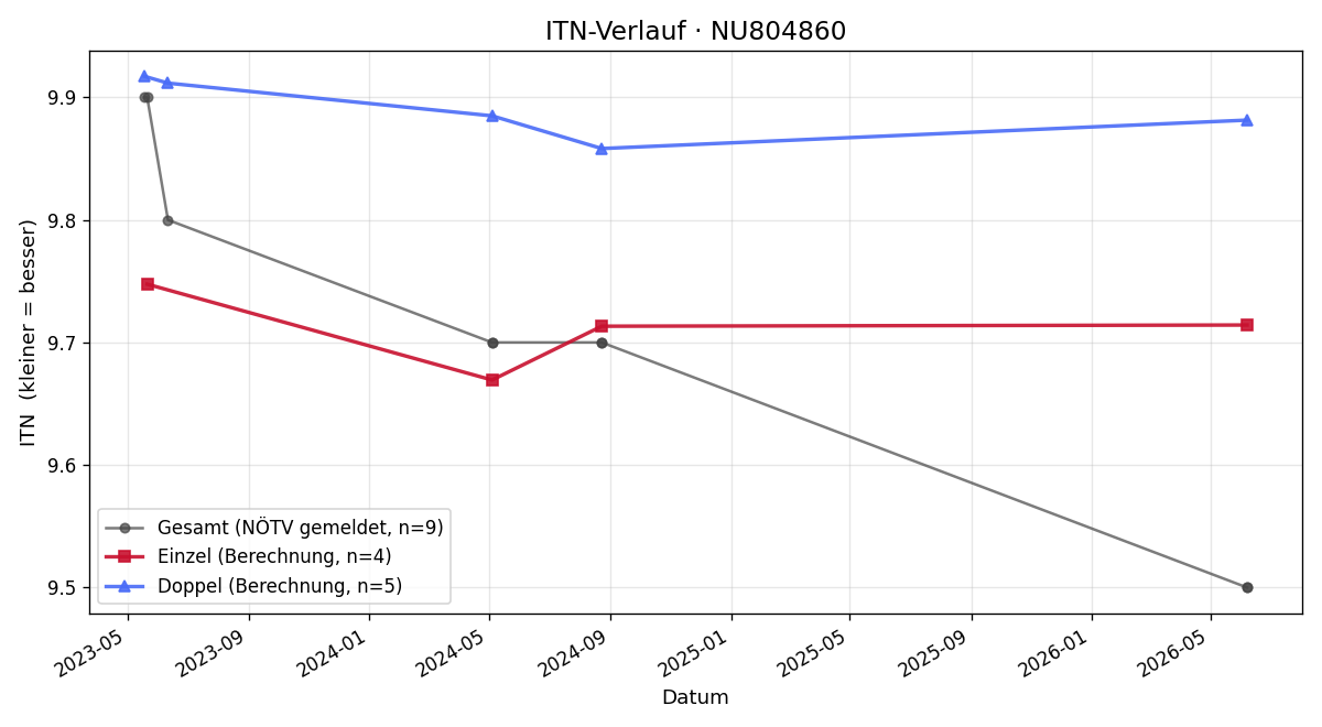 ITN-Verlauf Georg Gollner