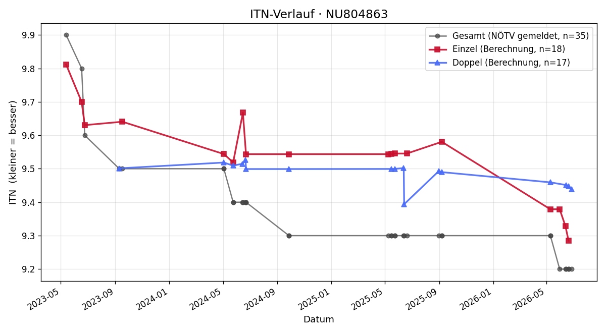 ITN-Verlauf Finja Vehrs