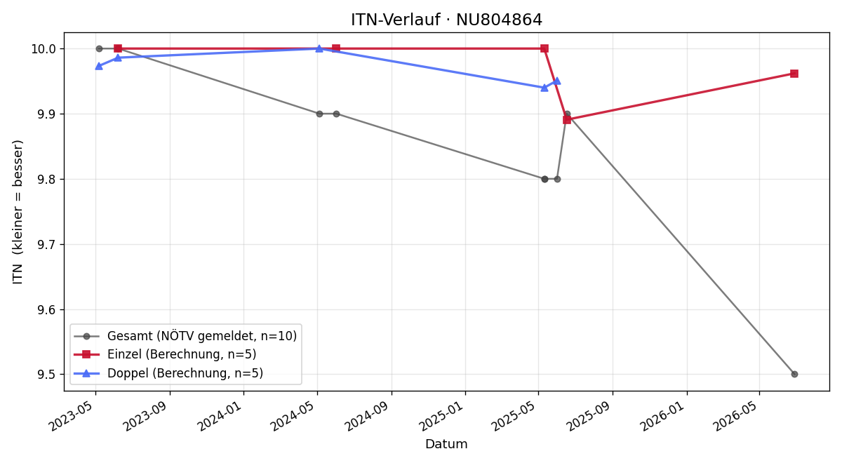 ITN-Verlauf Anna Mehofer