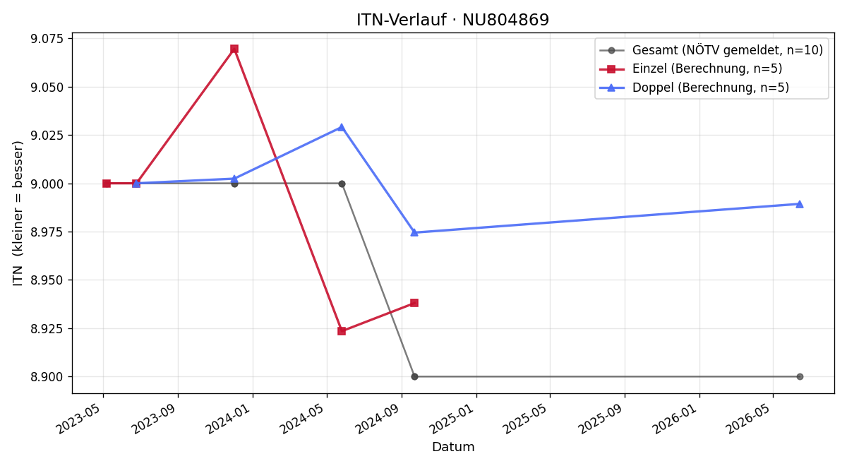 ITN-Verlauf Matthias Fritz