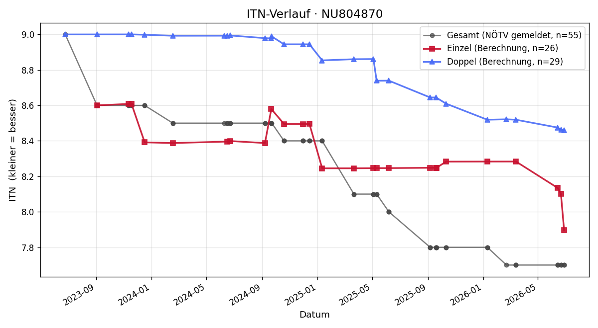 ITN-Verlauf Rainer Gritschenberger