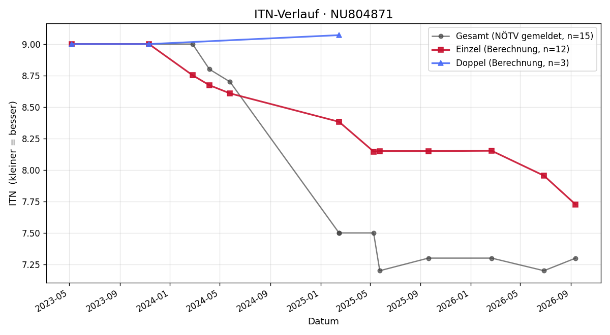 ITN-Verlauf Roland Hudetschek