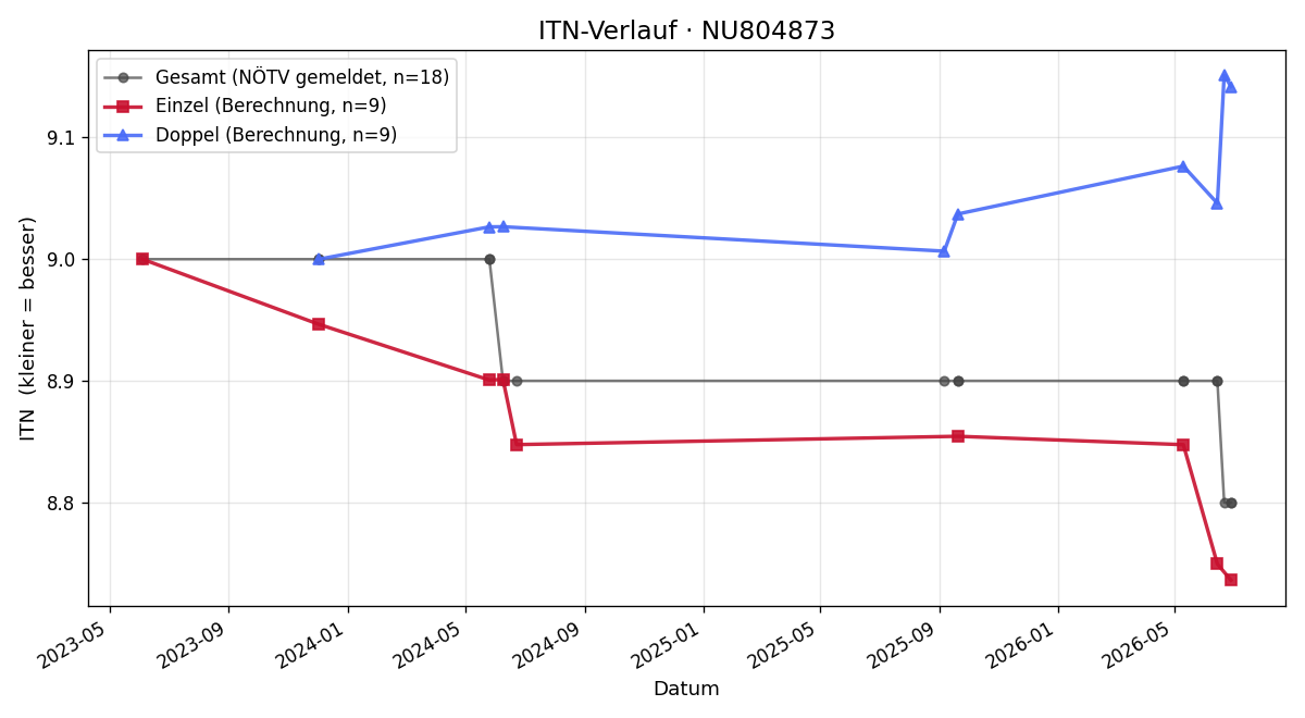 ITN-Verlauf Rainer Scheuer