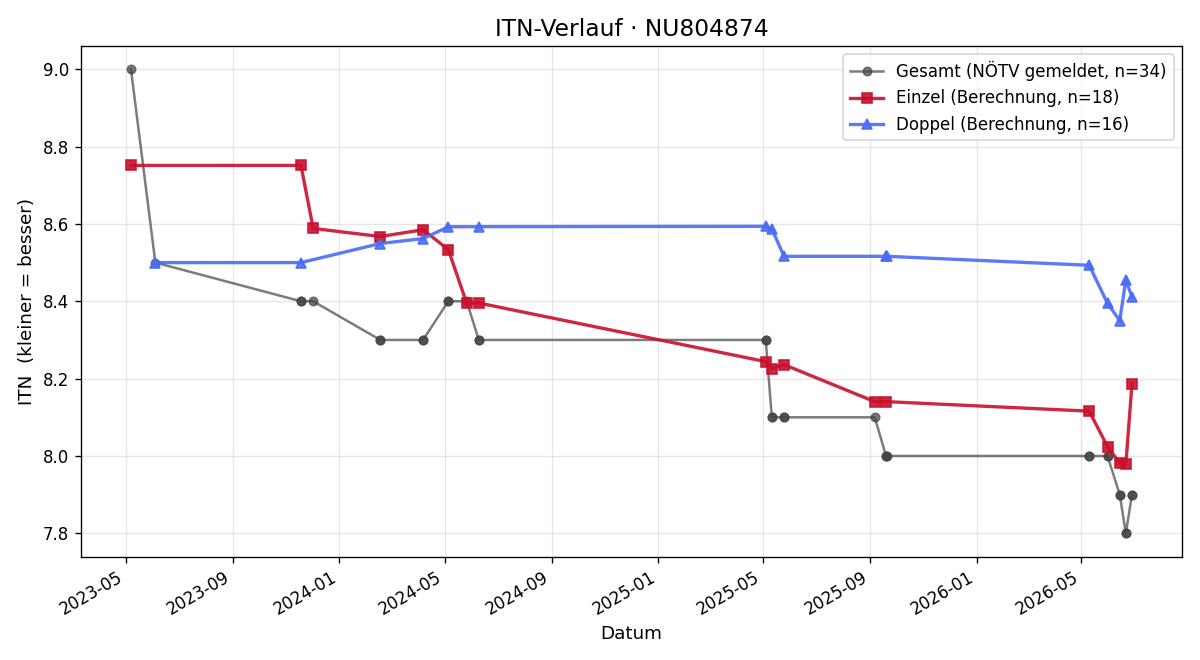 ITN-Verlauf Christian Scheuer