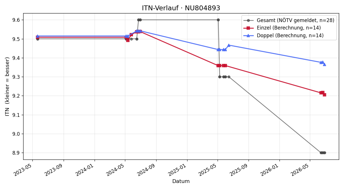 ITN-Verlauf Karl Blauensteiner