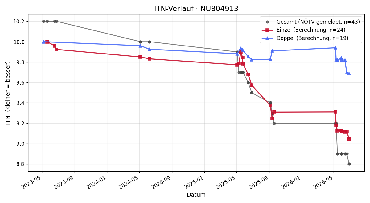 ITN-Verlauf Erik Wiedermann