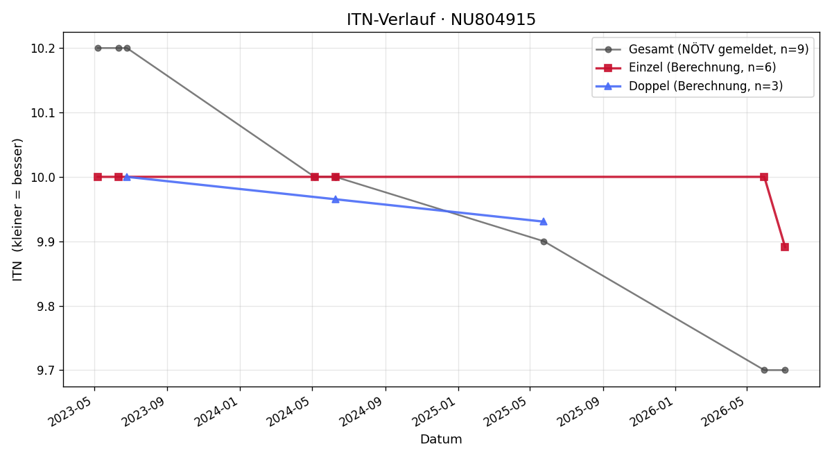 ITN-Verlauf Simon Lind