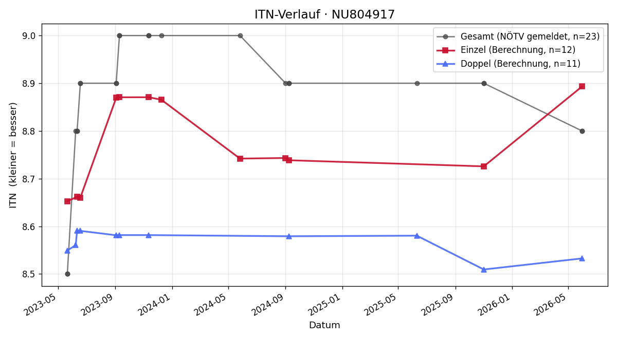 ITN-Verlauf Philipp Laimer