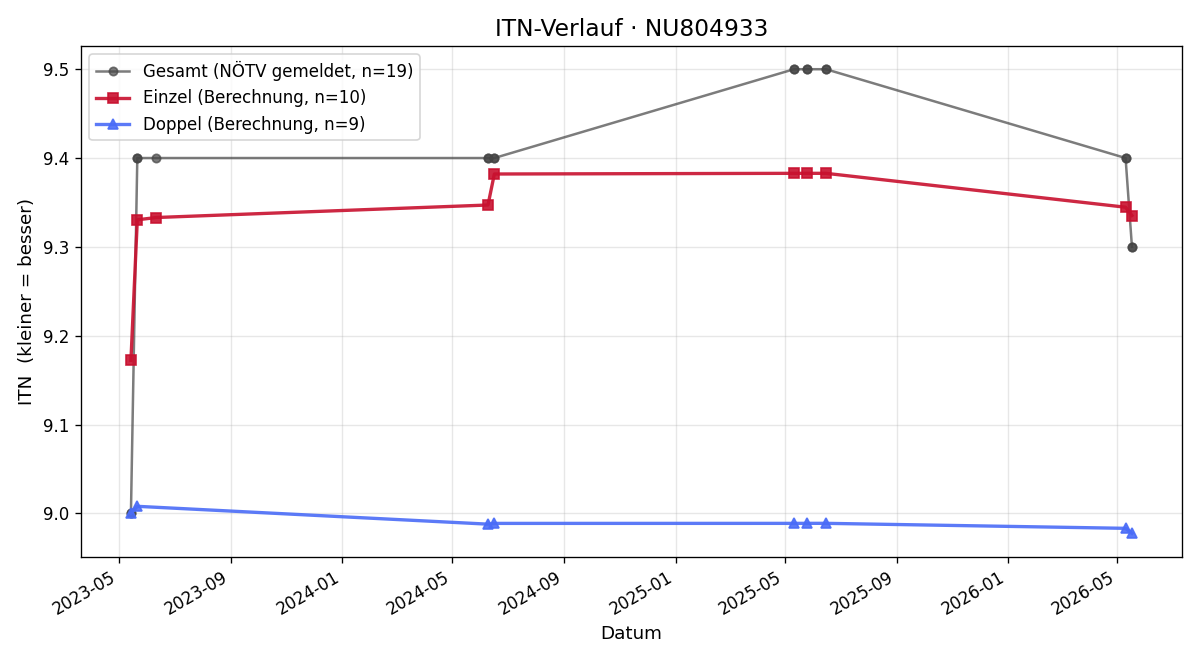ITN-Verlauf Patrick Schönleitner