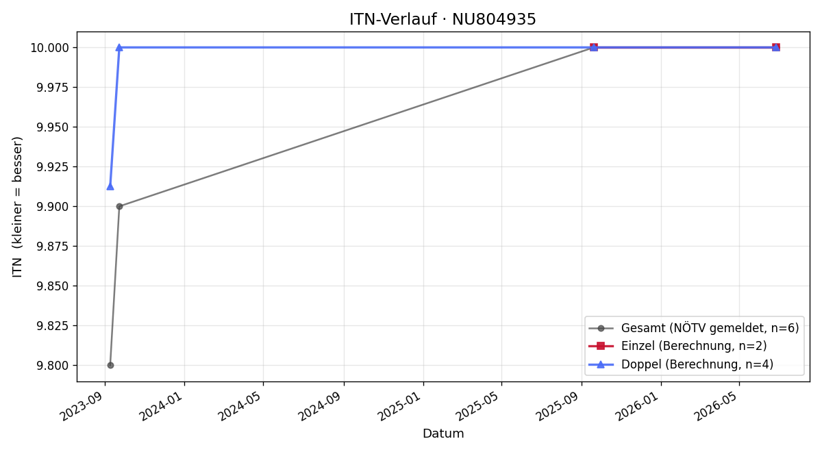 ITN-Verlauf Christoph Walla