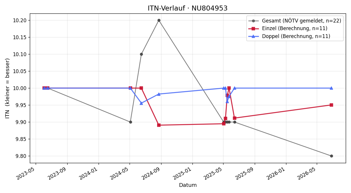 ITN-Verlauf Finn Neumann