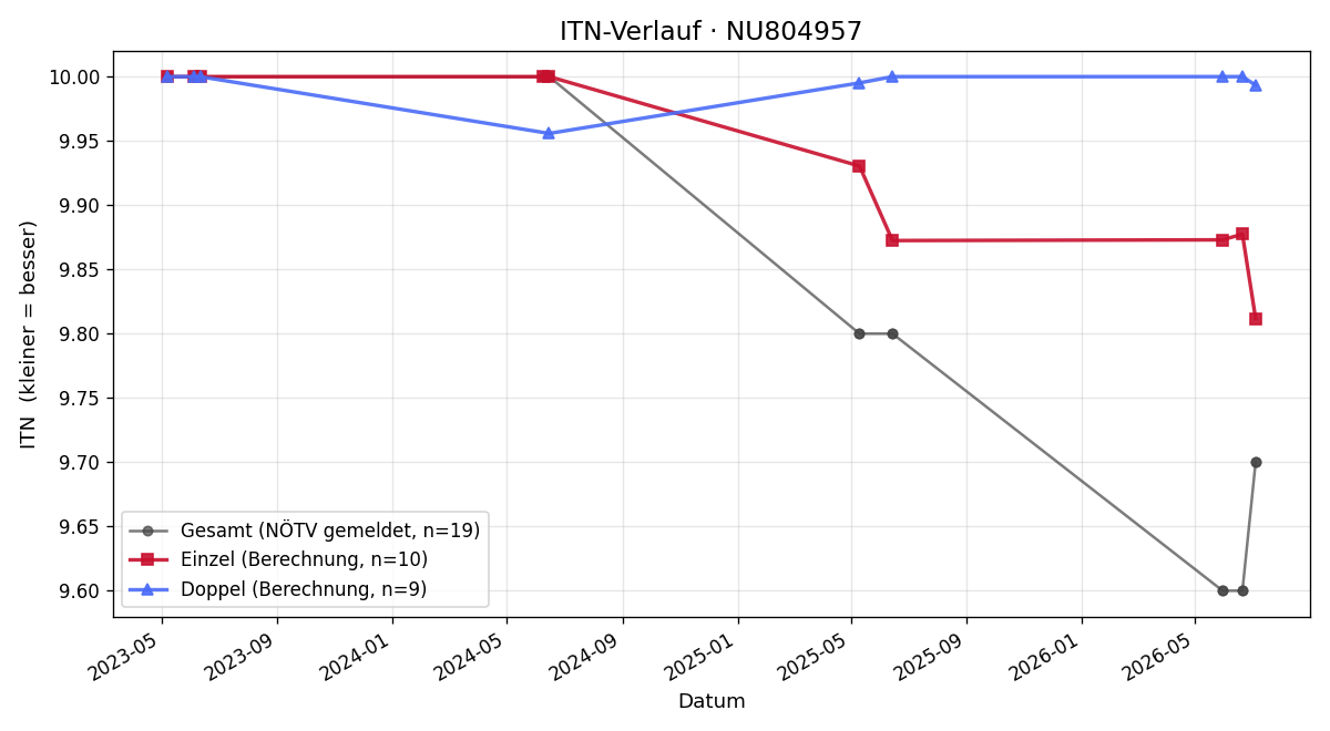 ITN-Verlauf Luka Balic